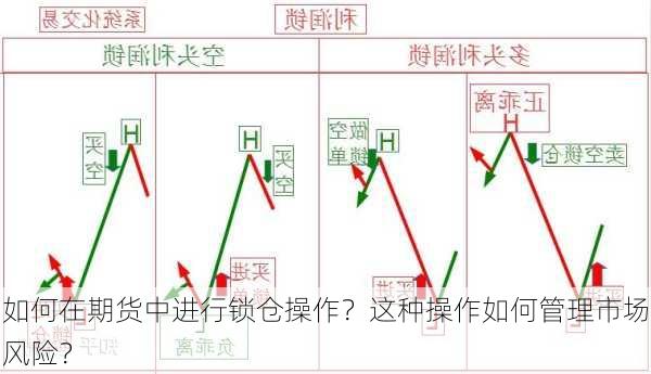 如何在期货中进行锁仓操作？这种操作如何管理市场风险？