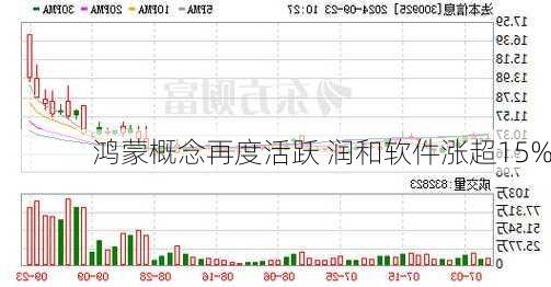 鸿蒙概念再度活跃 润和软件涨超15%