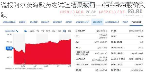 谎报阿尔茨海默药物试验结果被罚，Cassava股价大跌