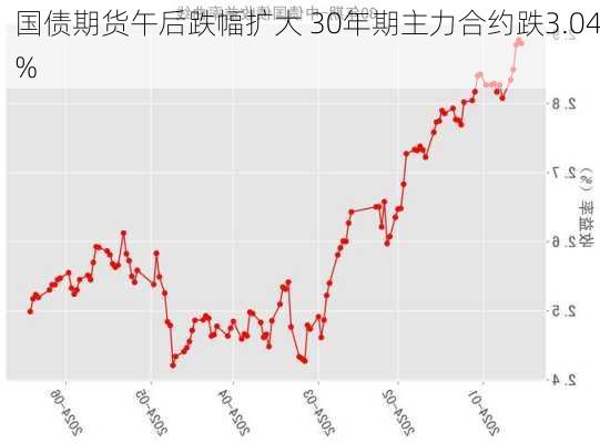 国债期货午后跌幅扩大 30年期主力合约跌3.04%