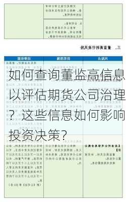 如何查询董监高信息以评估期货公司治理？这些信息如何影响投资决策？