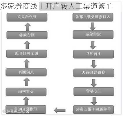 多家券商线上开户转人工渠道繁忙