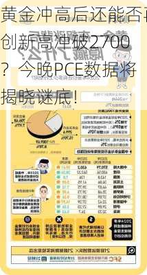 黄金冲高后还能否再创新高冲破2700？今晚PCE数据将揭晓谜底！