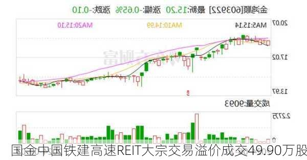 国金中国铁建高速REIT大宗交易溢价成交49.90万股