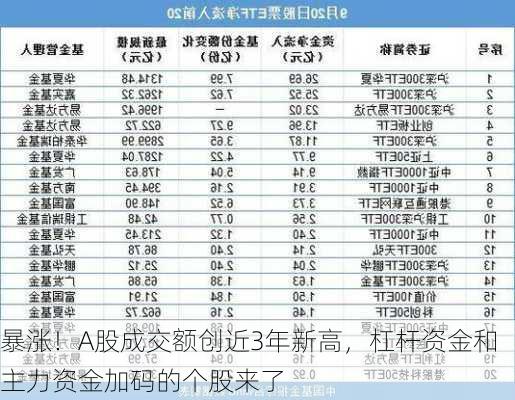 暴涨！A股成交额创近3年新高，杠杆资金和主力资金加码的个股来了