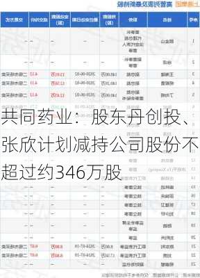 共同药业：股东丹创投、张欣计划减持公司股份不超过约346万股