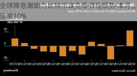 全球降息潮助力比特币攻克季节性颓势 本月上涨逾10%