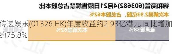 传递娱乐(01326.HK)年度收益约2.93亿港元 同比增加约75.8%