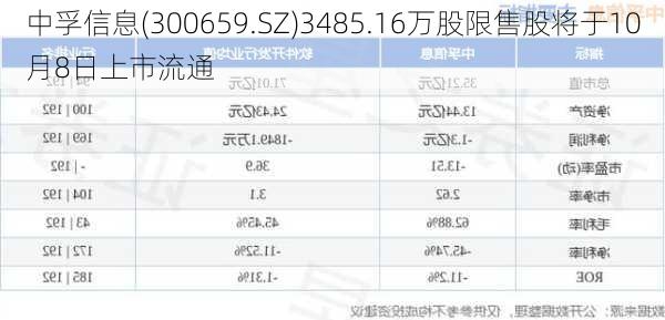 中孚信息(300659.SZ)3485.16万股限售股将于10月8日上市流通