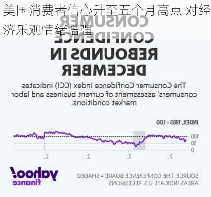 美国消费者信心升至五个月高点 对经济乐观情绪增强