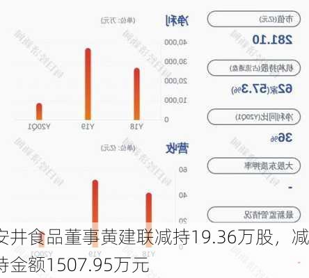 安井食品董事黄建联减持19.36万股，减持金额1507.95万元