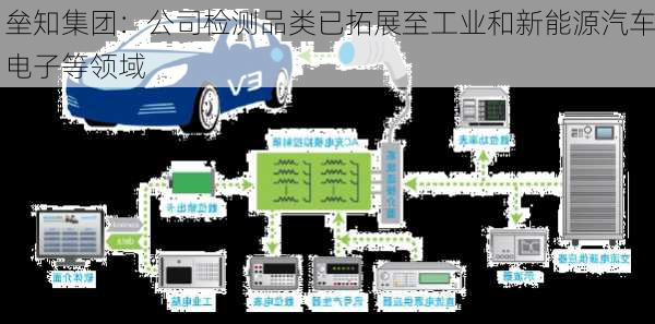 垒知集团：公司检测品类已拓展至工业和新能源汽车电子等领域