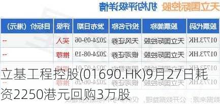 立基工程控股(01690.HK)9月27日耗资2250港元回购3万股