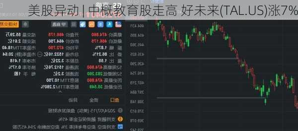 美股异动 | 中概教育股走高 好未来(TAL.US)涨7%