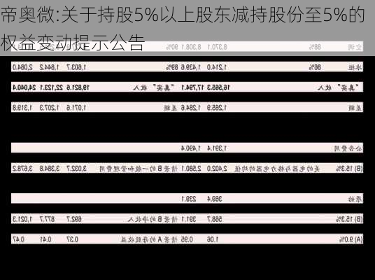 帝奥微:关于持股5%以上股东减持股份至5%的权益变动提示公告