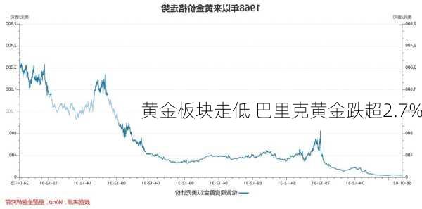 黄金板块走低 巴里克黄金跌超2.7%