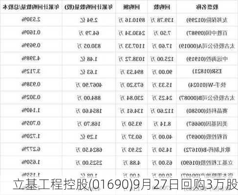 立基工程控股(01690)9月27日回购3万股