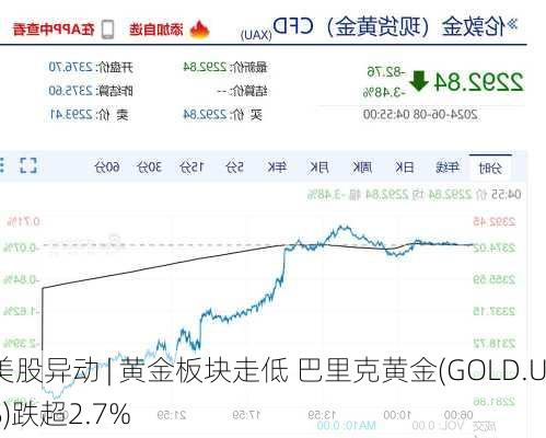 美股异动 | 黄金板块走低 巴里克黄金(GOLD.US)跌超2.7%