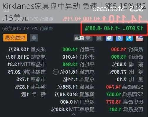 Kirklands家具盘中异动 急速上涨5.15%报2.15美元