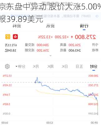 京东盘中异动 股价大涨5.00%报39.89美元