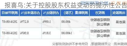 报喜鸟:关于控股股东权益变动的提示性公告