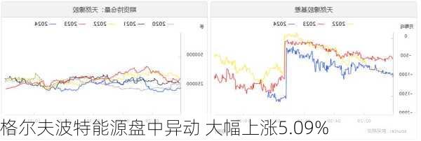 格尔夫波特能源盘中异动 大幅上涨5.09%