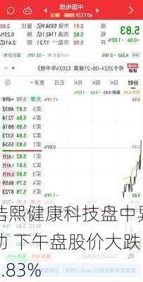 浩熙健康科技盘中异动 下午盘股价大跌5.83%