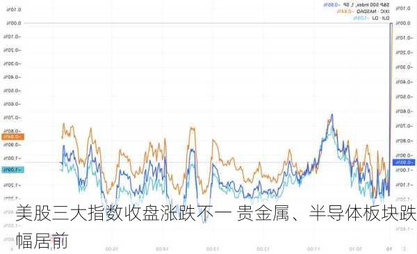 美股三大指数收盘涨跌不一 贵金属、半导体板块跌幅居前