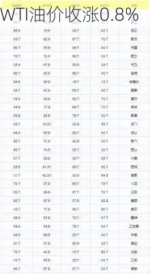 WTI油价收涨0.8%