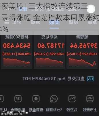 隔夜美股 | 三大指数连续第三周录得涨幅 金龙指数本周累涨约24%