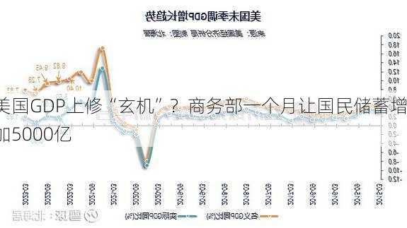 美国GDP上修“玄机”？商务部一个月让国民储蓄增加5000亿