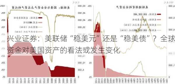 兴业证券：美联储“稳美元”还是“稳美债”？全球资金对美国资产的看法或发生变化