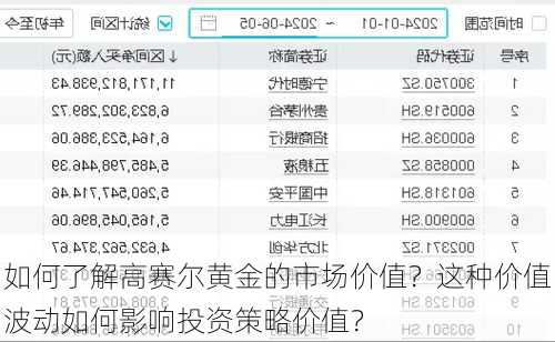 如何了解高赛尔黄金的市场价值？这种价值波动如何影响投资策略价值？