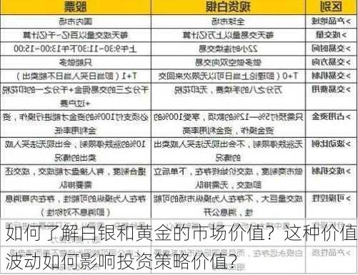 如何了解白银和黄金的市场价值？这种价值波动如何影响投资策略价值？