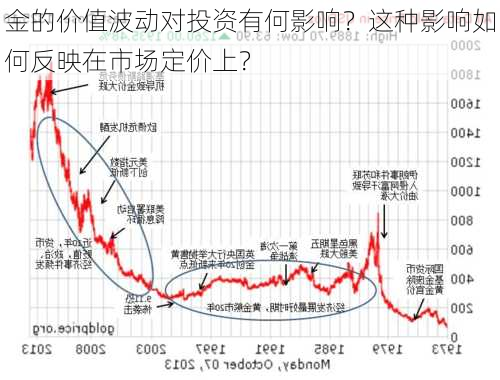 金的价值波动对投资有何影响？这种影响如何反映在市场定价上？