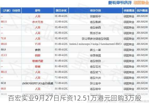 百宏实业9月27日斥资12.51万港元回购3万股