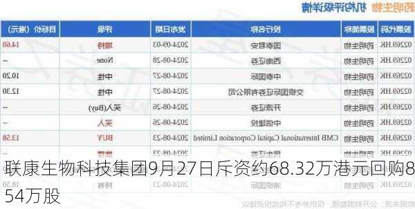 联康生物科技集团9月27日斥资约68.32万港元回购854万股