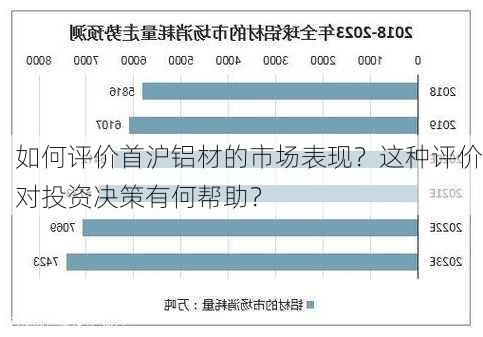 如何评价首沪铝材的市场表现？这种评价对投资决策有何帮助？