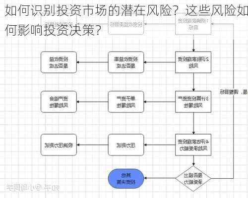 如何识别投资市场的潜在风险？这些风险如何影响投资决策？