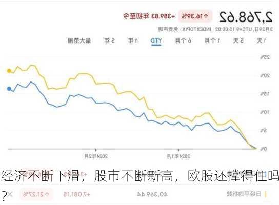 经济不断下滑，股市不断新高，欧股还撑得住吗？