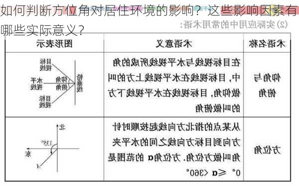 如何判断方位角对居住环境的影响？这些影响因素有哪些实际意义？