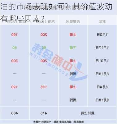 油的市场表现如何？其价值波动有哪些因素？