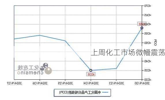 上周化工市场微幅震荡