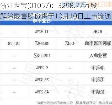 浙江世宝(01057)：3298.77万股解除限售股份将于10月10日上市流通