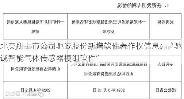 北交所上市公司驰诚股份新增软件著作权信息：“驰诚智能气体传感器模组软件”