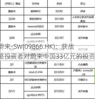 蔚来-SW(09866.HK)：获战略投资者对蔚来中国33亿元的投资