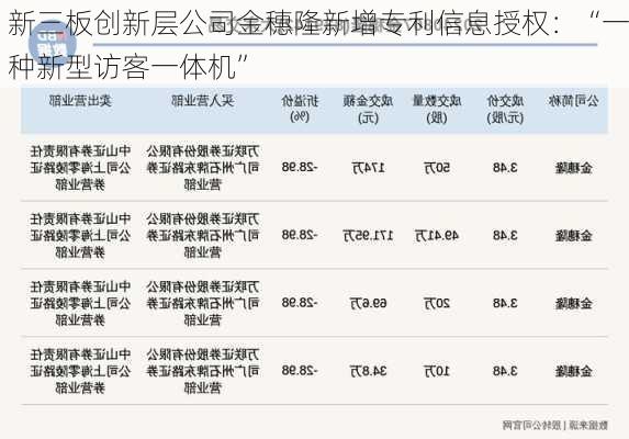 新三板创新层公司金穗隆新增专利信息授权：“一种新型访客一体机”