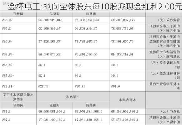 金杯电工:拟向全体股东每10股派现金红利2.00元