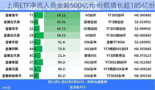 上周ETF净流入资金超500亿元 份额增长超185亿份