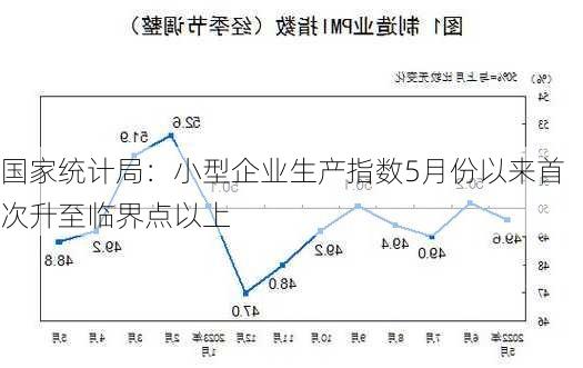 国家统计局：小型企业生产指数5月份以来首次升至临界点以上